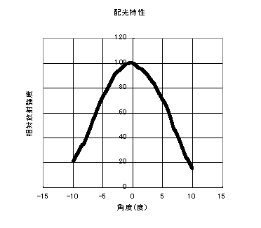 赤外線LED照明モジュール配光特性/オプトデバイス研究所