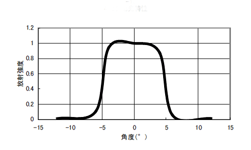 赤外線LED照明ユニット配光特性/オプトデバイス研究所