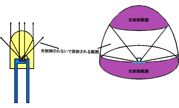 砲弾型LED/オプトデバイス研究所